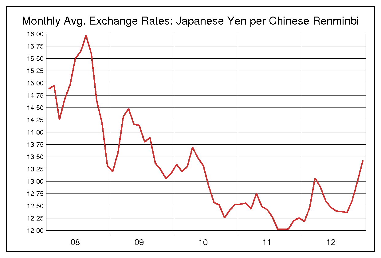 2008年から2012年までの中国人民元/円（CNY/JPY）為替相場の推移
